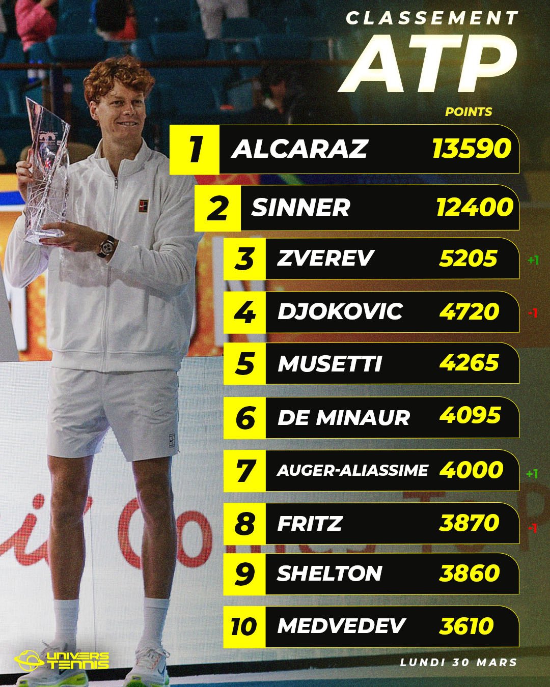 Avec ses victoires à Indian Wells et Miami, l'Italien s'assure de menacer la place de numéro 1 mondial de Carlitos (Univers Tennis)