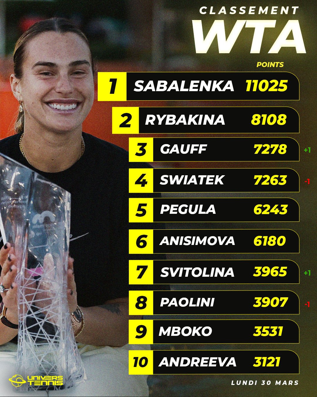 Ce lundi 30 mars 2026, au lendemain de la clôture du Sunshine Double, Aryna Sabalenka conservent leurs trônes tandis qu'Iga Swiatek subit un déclassement historique (Univers Tennis)