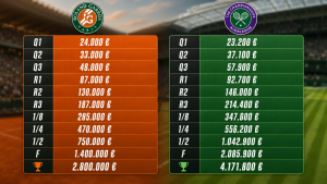 La différence de prize money entre Roland-Garros et Wimbledon.