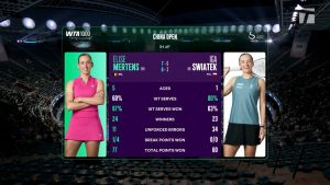 Les statistiques du match entre Elise Mertens et Iga Swiatek au WTA 1000 de Pékin (Tennis Channel)