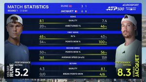 Les statistiques du match entre Holger Rune et Kyrian Jacquet (Tennis TV)